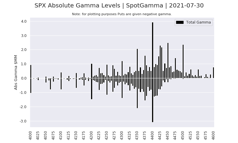 SPX Absolute Gamma Position
