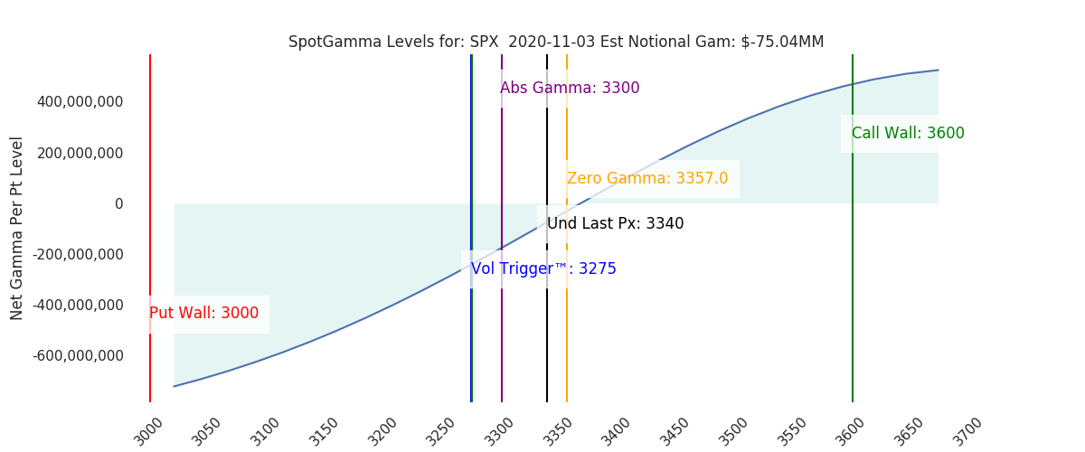 2020-11-03_CBOE_gammagraph_AMSPX.png