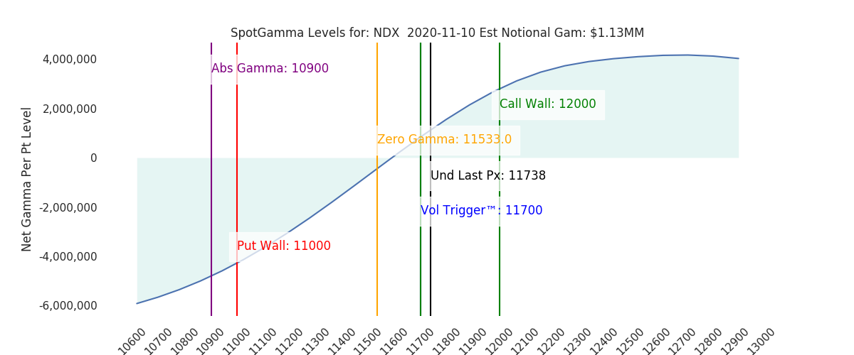 2020-11-10_CBOE_gammagraph_AMNDX.png