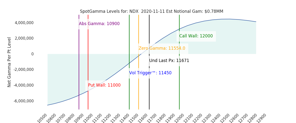 2020-11-11_CBOE_gammagraph_AMNDX.png