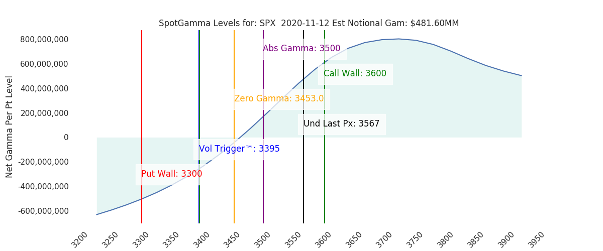 2020-11-12_CBOE_gammagraph_AMSPX.png