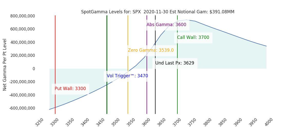 2020-11-30_CBOE_gammagraph_PMSPX.png