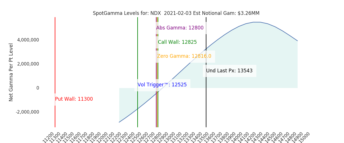 2021-02-03_CBOE_gammagraph_AMNDX.png