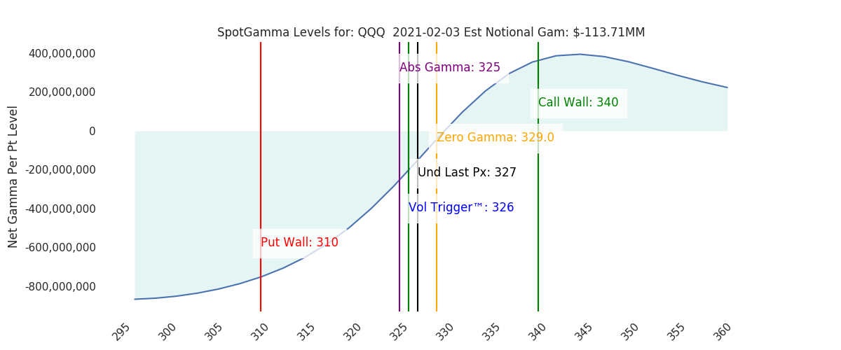 2021-02-03_CBOE_gammagraph_AMQQQ.png