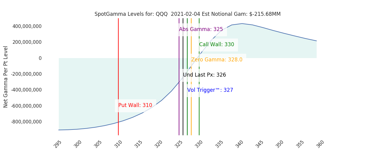 2021-02-04_CBOE_gammagraph_AMQQQ.png
