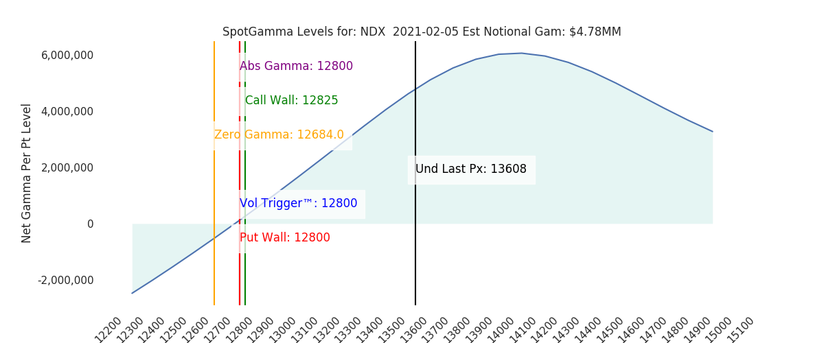 2021-02-05_CBOE_gammagraph_AMNDX.png