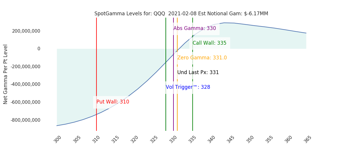2021-02-08_CBOE_gammagraph_AMQQQ.png