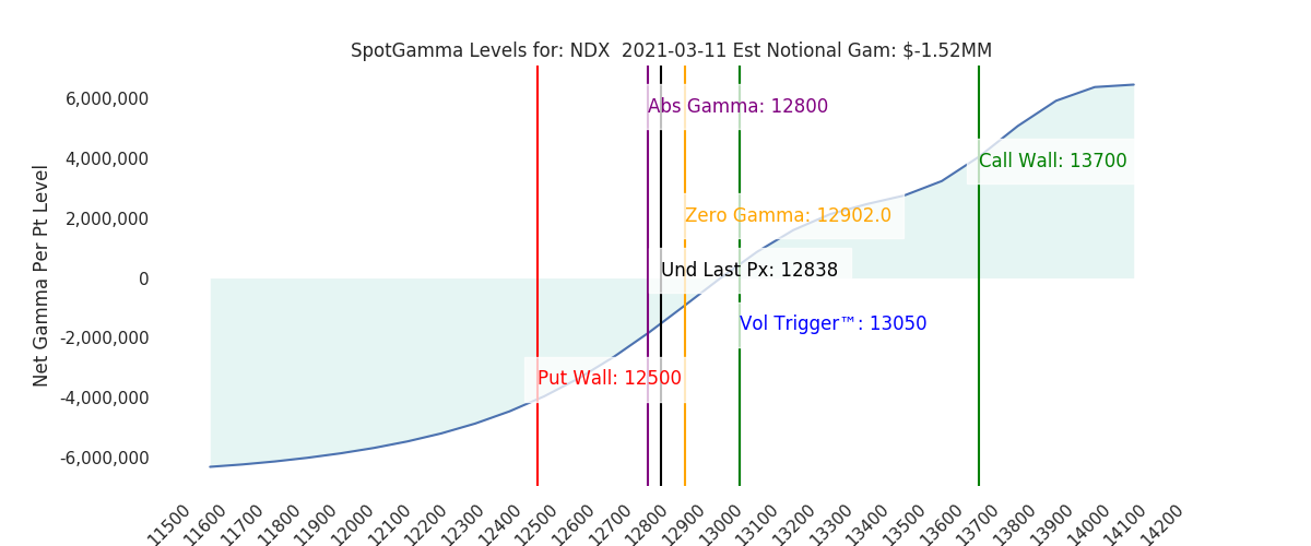 2021-03-11_CBOE_gammagraph_AMNDX.png