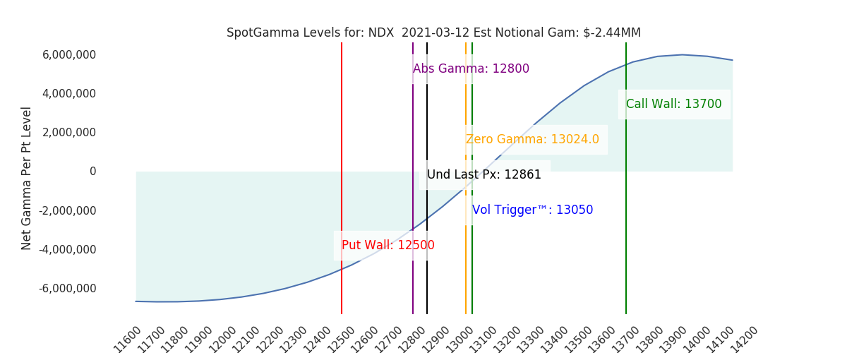 2021-03-12_CBOE_gammagraph_AMNDX.png