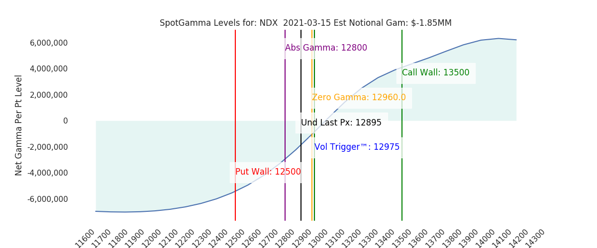 2021-03-15_CBOE_gammagraph_AMNDX.png
