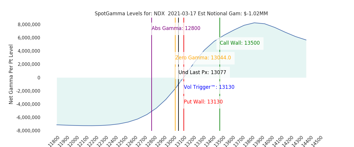 2021-03-17_CBOE_gammagraph_AMNDX.png