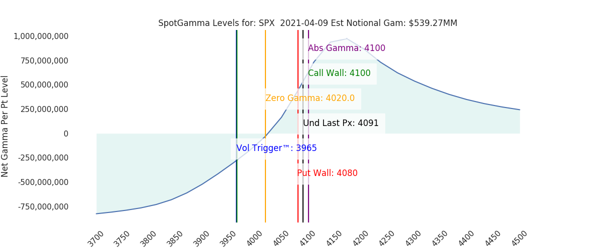 2021-04-09_CBOE_gammagraph_AMSPX.png