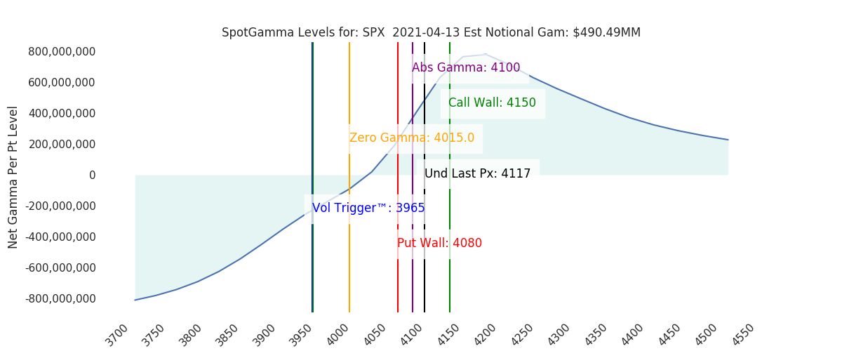 2021-04-13_CBOE_gammagraph_AMSPX.png