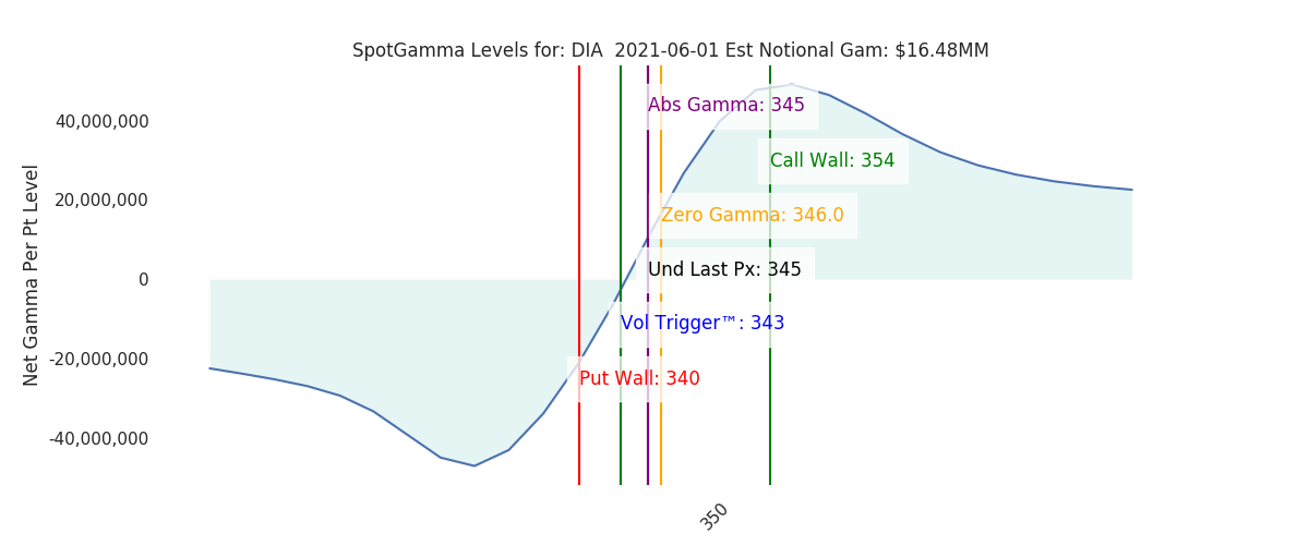 2021-06-01_CBOE_gammagraph_PMDIA.png