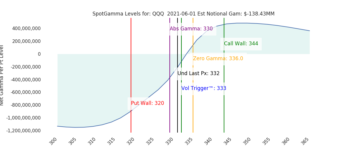 2021-06-01_CBOE_gammagraph_PMQQQ.png