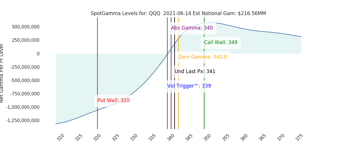 2021-06-14_CBOE_gammagraph_AMQQQ.png
