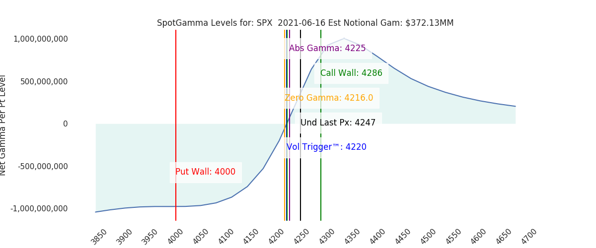 2021-06-16_CBOE_gammagraph_AMSPX.png