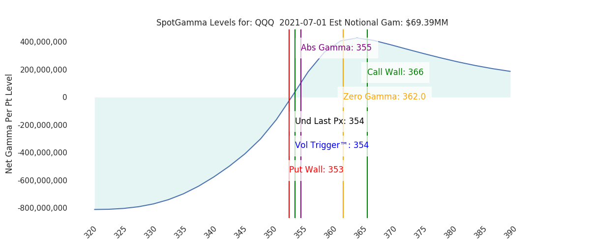 2021-07-01_CBOE_gammagraph_AMQQQ.png