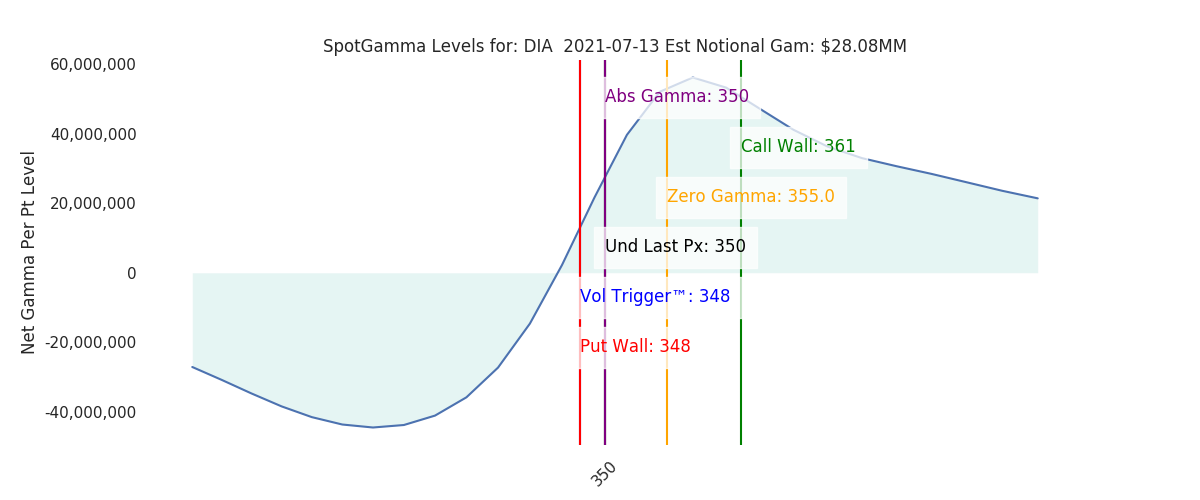 2021-07-13_CBOE_gammagraph_AMDIA.png