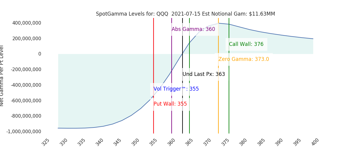 2021-07-15_CBOE_gammagraph_AMQQQ.png