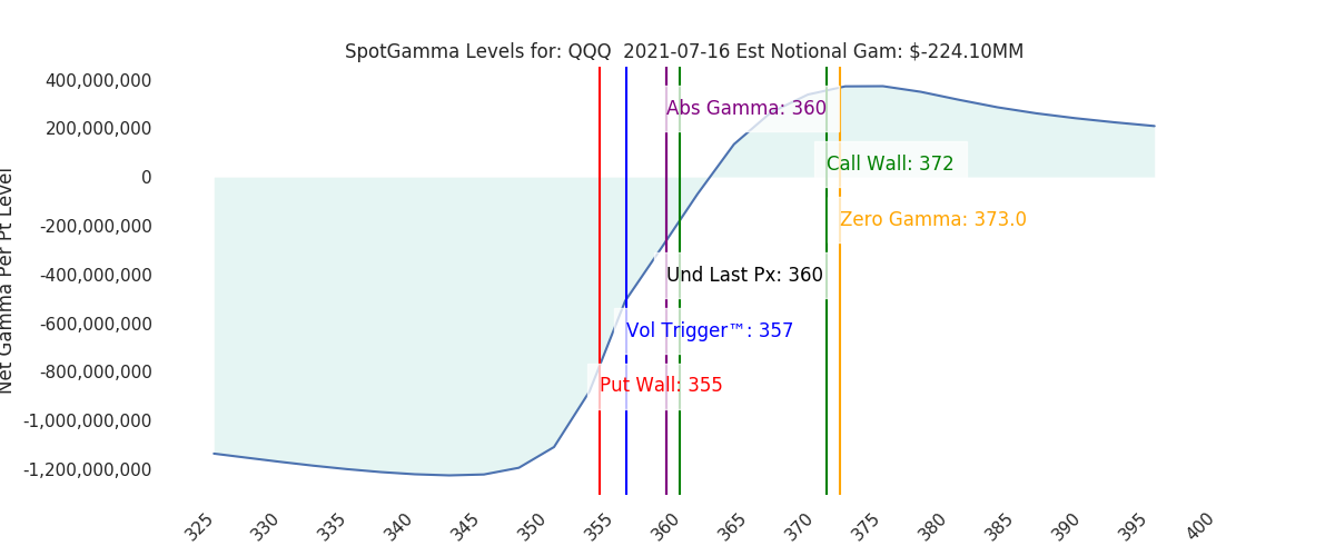 2021-07-16_CBOE_gammagraph_AMQQQ.png