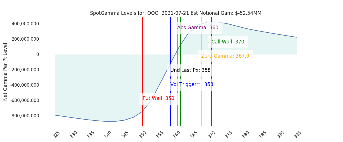 2021-07-21_CBOE_gammagraph_AMQQQ.png