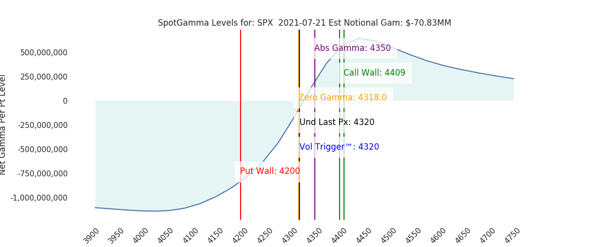 2021-07-21_CBOE_gammagraph_AMSPX.png