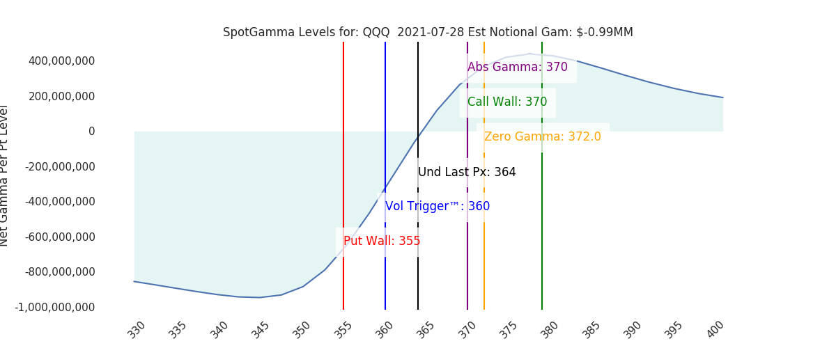 2021-07-28_CBOE_gammagraph_AMQQQ.png
