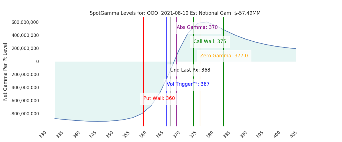 2021-08-10_CBOE_gammagraph_AMQQQ.png