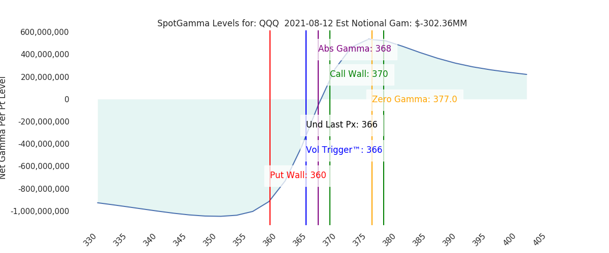 2021-08-12_CBOE_gammagraph_AMQQQ.png