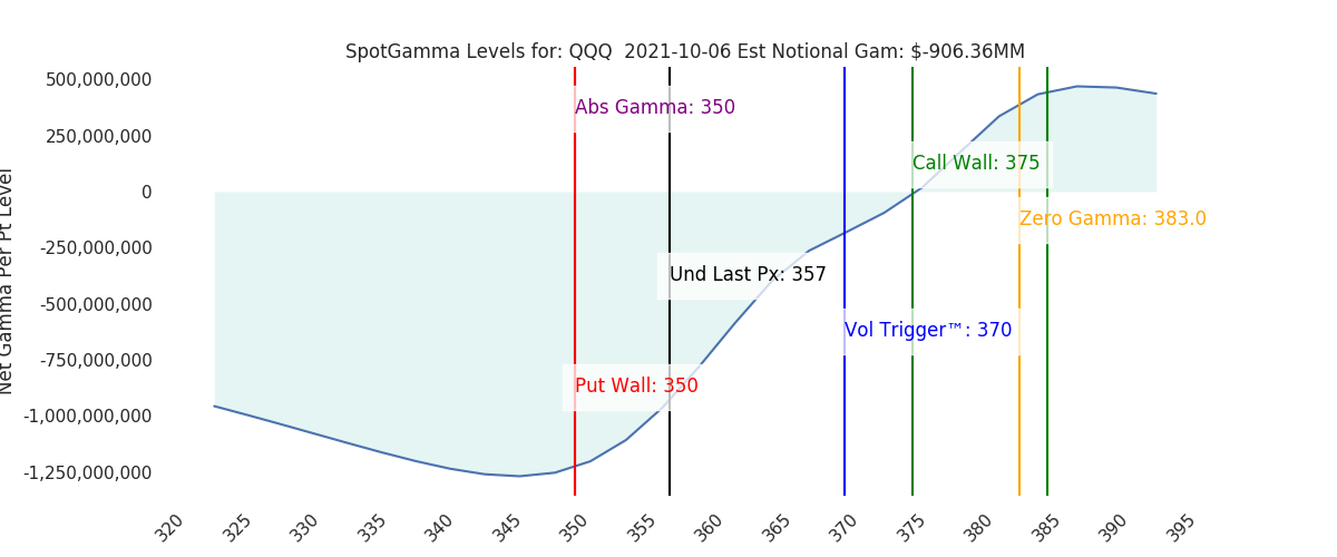 2021-10-06_CBOE_gammagraph_AMQQQ.png
