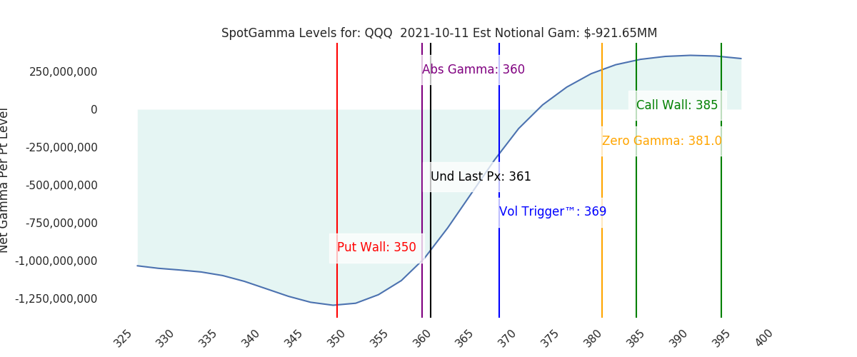 2021-10-11_CBOE_gammagraph_AMQQQ.png