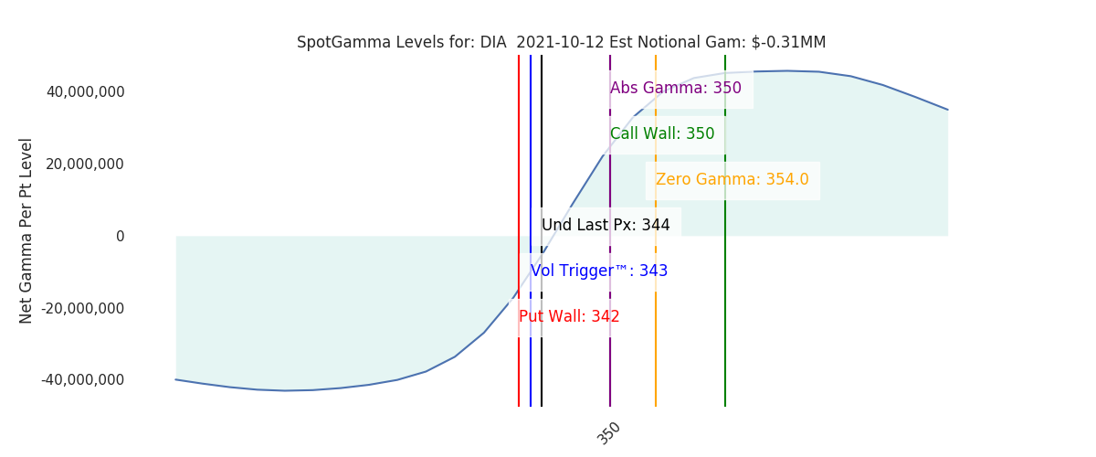 2021-10-12_CBOE_gammagraph_AMDIA.png