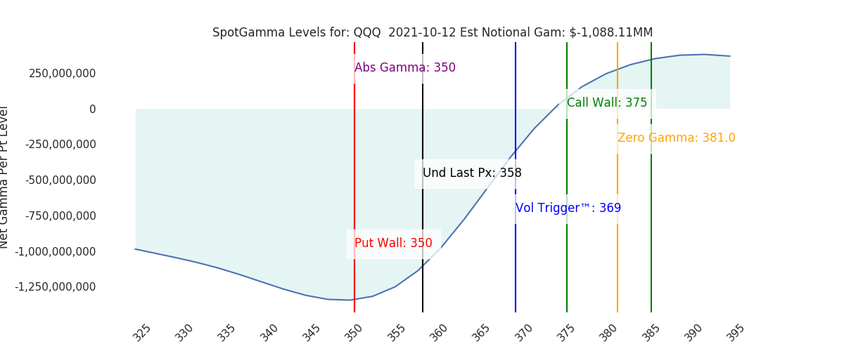 2021-10-12_CBOE_gammagraph_AMQQQ.png