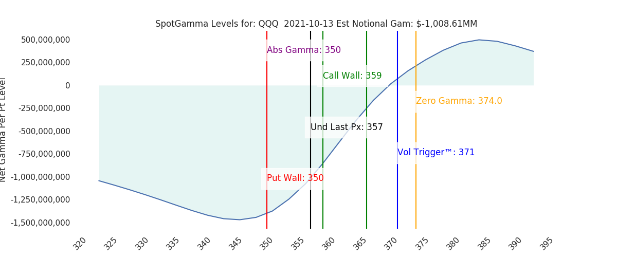 2021-10-13_CBOE_gammagraph_AMQQQ.png