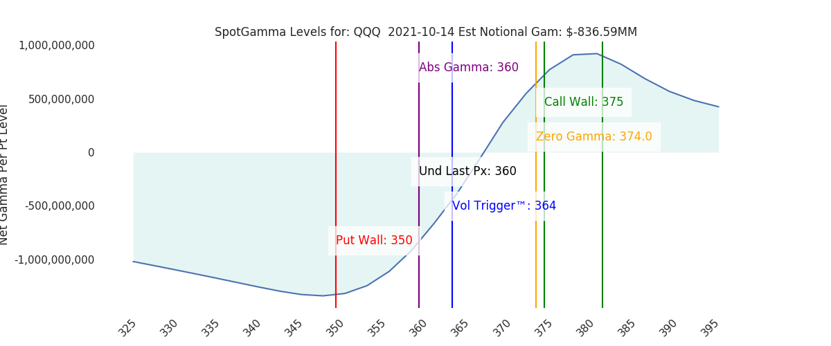 2021-10-14_CBOE_gammagraph_AMQQQ.png
