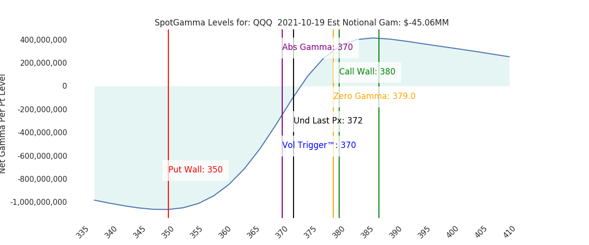 2021-10-19_CBOE_gammagraph_AMQQQ.png