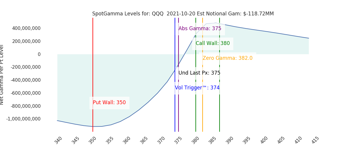 2021-10-20_CBOE_gammagraph_AMQQQ.png