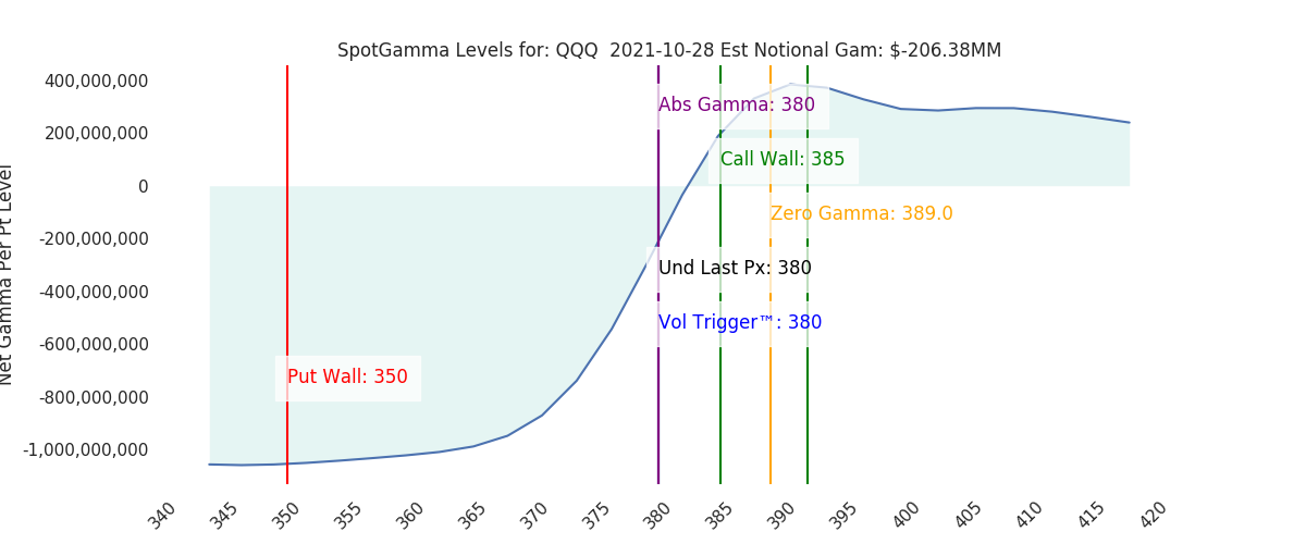 2021-10-28_CBOE_gammagraph_AMQQQ.png