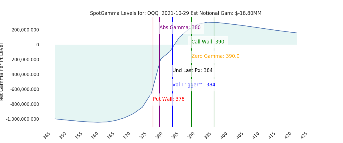 2021-10-29_CBOE_gammagraph_AMQQQ.png