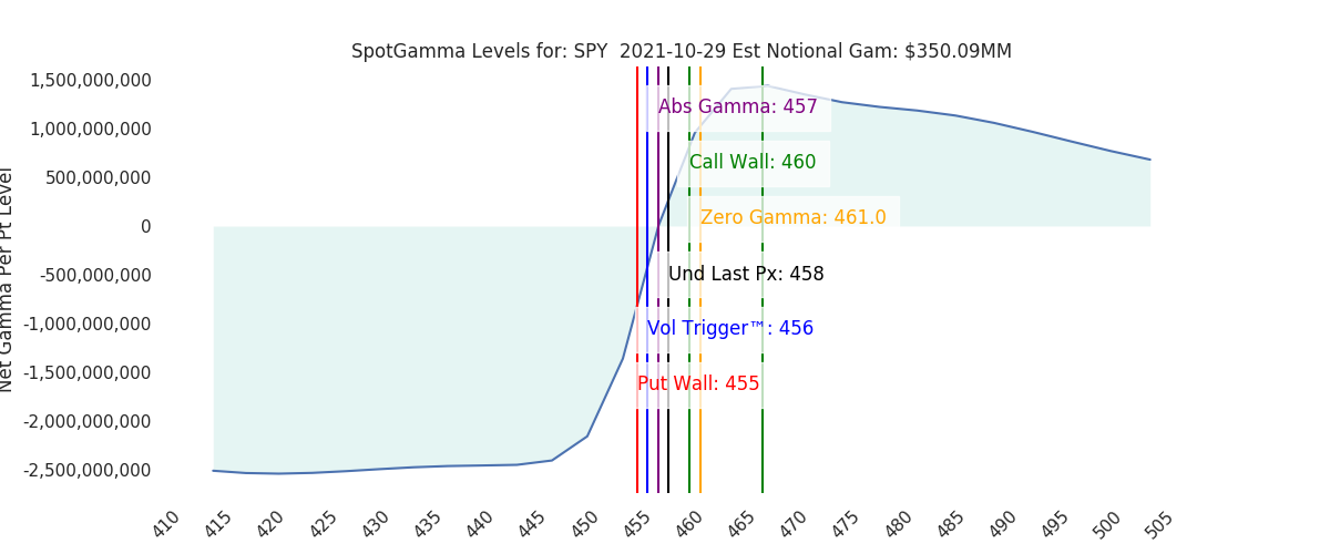 2021-10-29_CBOE_gammagraph_AMSPY.png