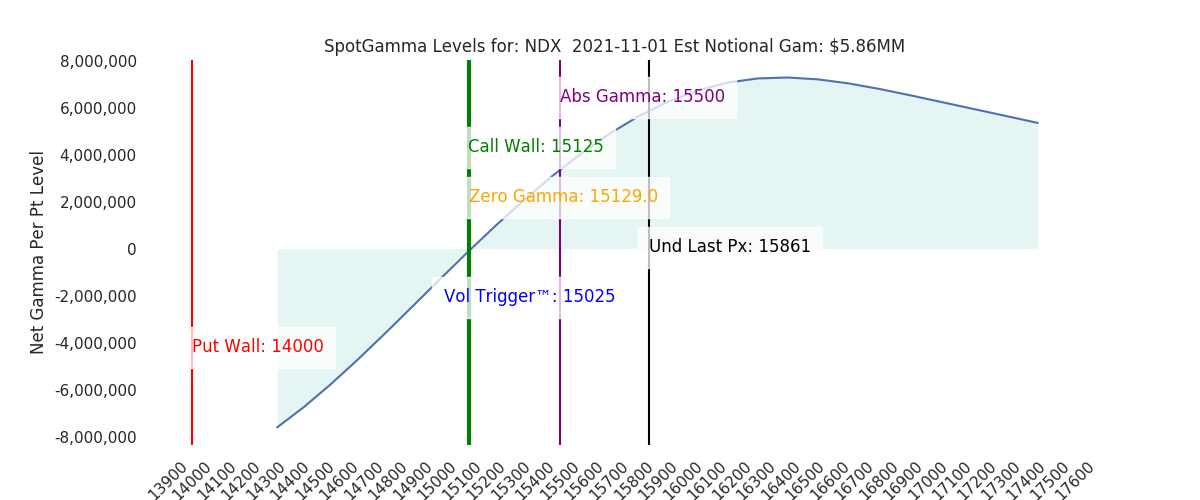 2021-11-01_CBOE_gammagraph_AMNDX.png