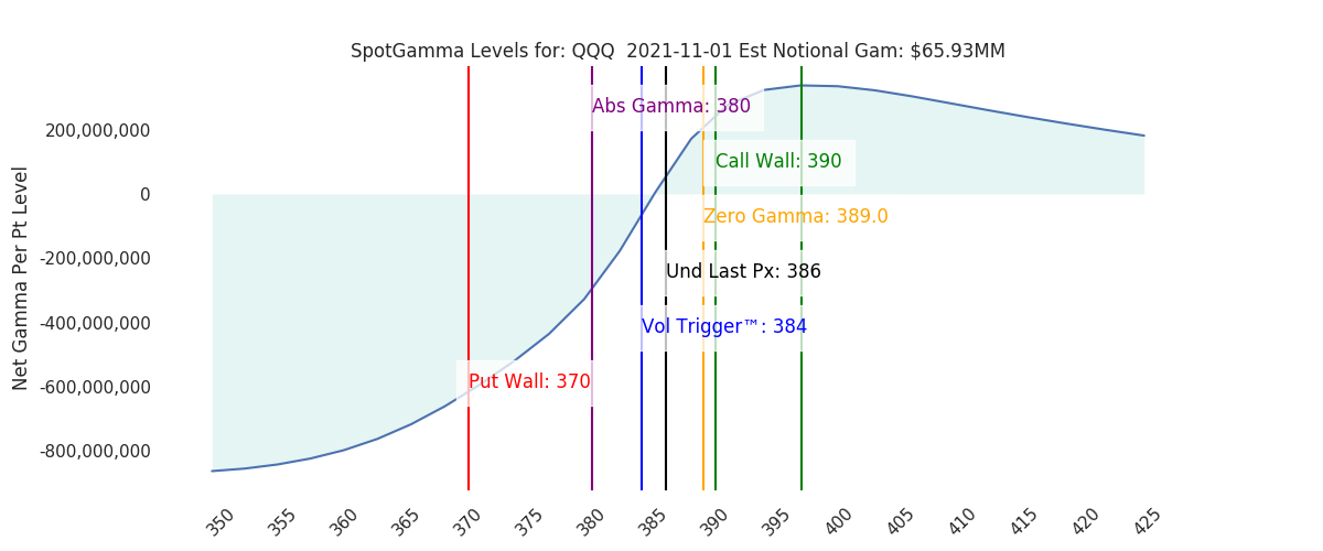 2021-11-01_CBOE_gammagraph_AMQQQ.png