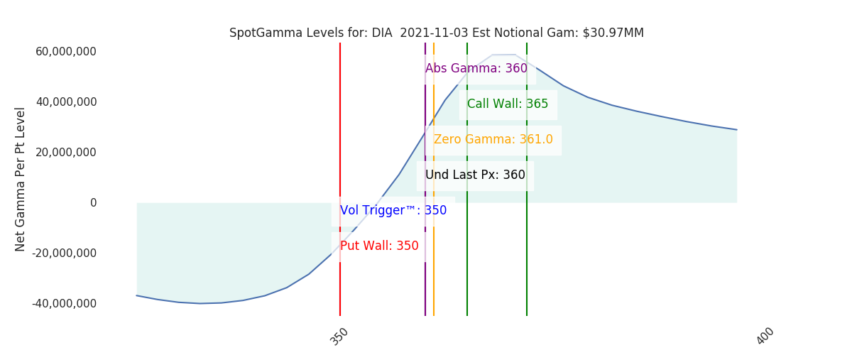 2021-11-03_CBOE_gammagraph_AMDIA.png