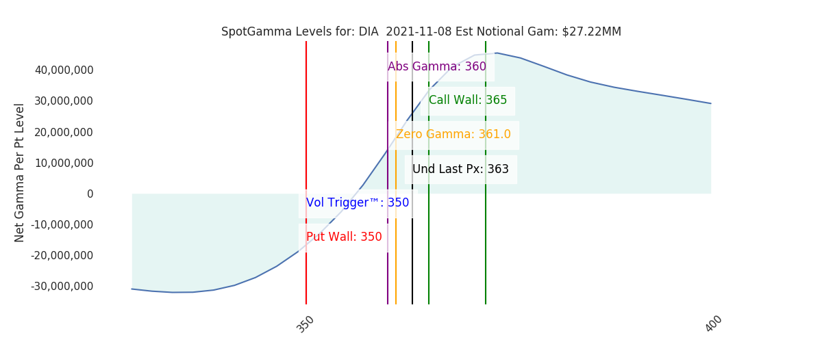 2021-11-08_CBOE_gammagraph_AMDIA.png