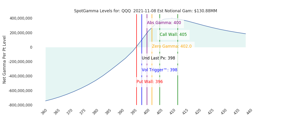 2021-11-08_CBOE_gammagraph_AMQQQ.png