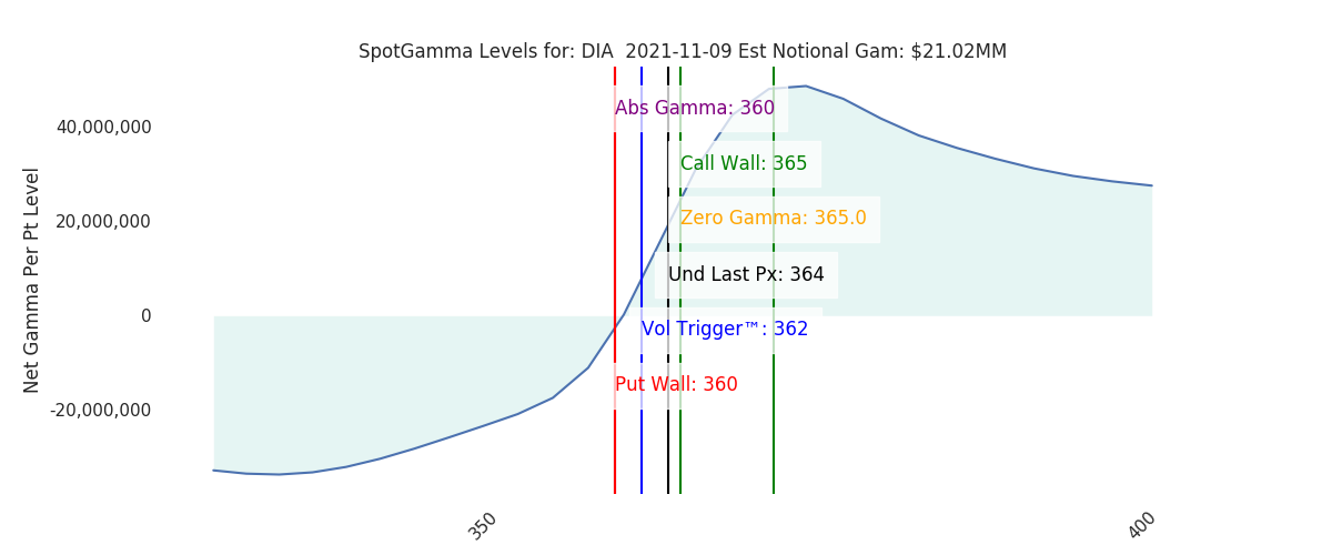 2021-11-09_CBOE_gammagraph_AMDIA.png
