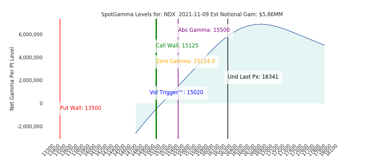2021-11-09_CBOE_gammagraph_AMNDX.png