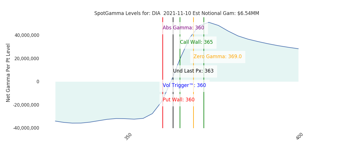 2021-11-10_CBOE_gammagraph_AMDIA.png