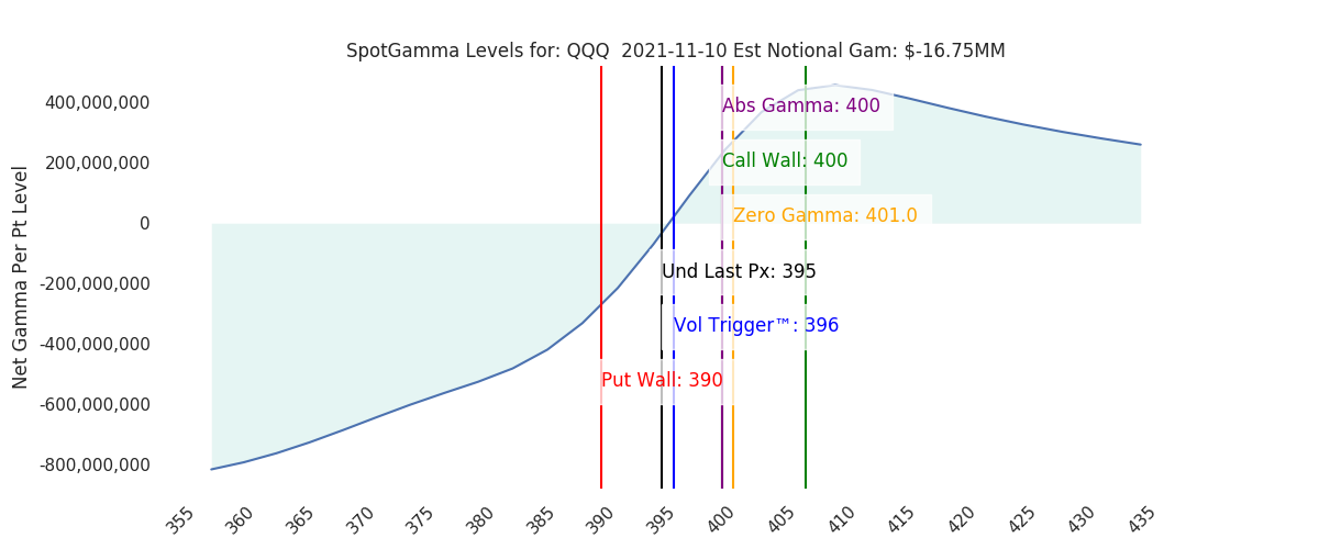 2021-11-10_CBOE_gammagraph_AMQQQ.png